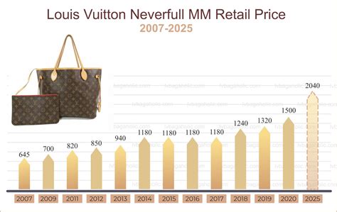 louis vuitton price increase 2024 usa|louis vuitton handbag prices.